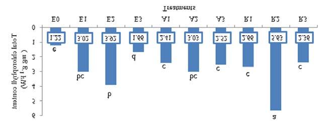 Fig. 6. Effect of different treatments on total chlorophyll content of cut chrysanthemum cv. White.