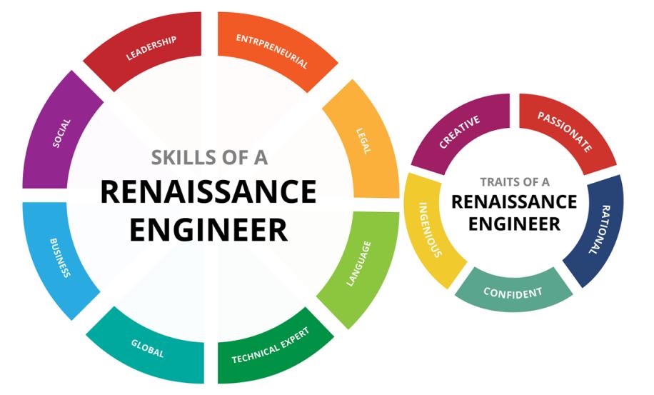 Renaissance Engineer is a term that was developed during the course of the