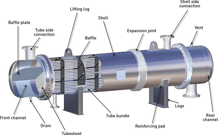 An expansion joint is used on the shell side with the straight fix tube bundle design otherwise the expansion and contraction are compensated in the tube bundle.