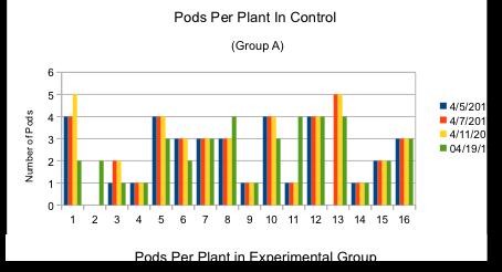 Author(s) Redacted 3 Results: Figures A and B show the total number of pods for each plant on the various