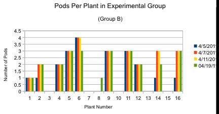 Figure A: Pods Per Plant in Control Group Figure B: Pods Per Plant in Experimental Group Figure C shows the