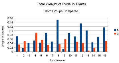 Author(s) Redacted 4 According to Figure C, the control group (standard fertilizer plants) produced more pods on average on all observation dates than the treatment group (earthworm casting plants).