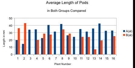 Author(s) Redacted 5 Figure F displays the average length of pods produced by each plant. The control group exhibited longer average pod length in 14 of the 16 comparisons.