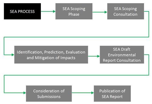2 SEA Methodology 2.