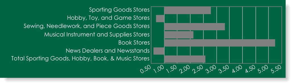 Sub-Categories of Sporting Goods, Hobby, Book, & Music Stores Sporting Goods Stores 9,787,899 27,358,081 2.8 Hobby, Toy, and Game Stores 3,532,082 2,481,422 0.