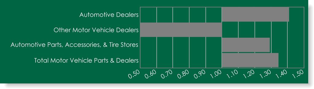 Sub-Categories of Motor Vehicle Parts & Dealers Automotive Dealers 166,857,515 235,176,636 1.