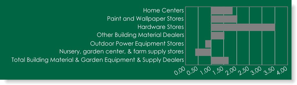 Sub-Categories of Building Material & Garden Equipment & Supply Dealers Home Centers 26,537,914 49,128,075 1.9 Paint and Wallpaper Stores 1,345,379 2,754,027 2.