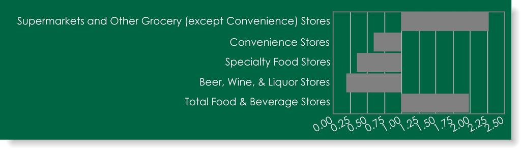 Sub-Categories of Food & Beverage Stores Supermarkets and Other Grocery (except Convenience) Stores 101,468,395 231,180,456 2.