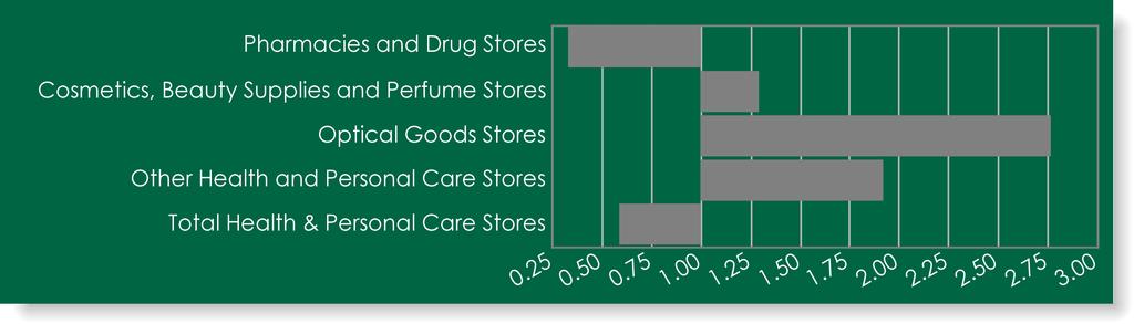 Sub-Categories of Health & Personal Care Stores Pharmacies and Drug Stores 49,245,661 16,407,957 0.3 Cosmetics, Beauty Supplies and Perfume Stores 3,617,823 4,669,396 1.