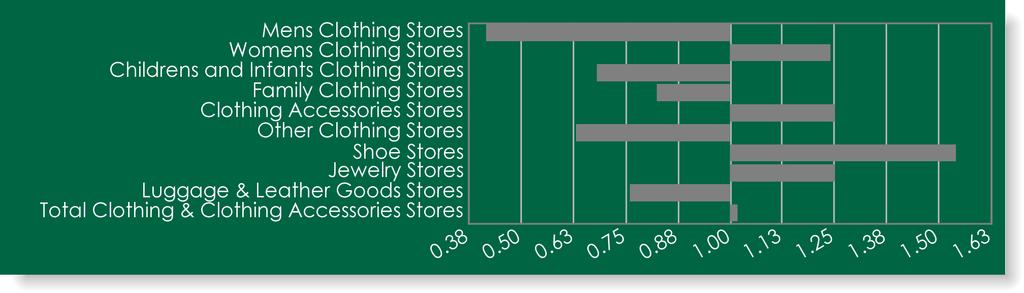 Sub-Categories of Clothing & Clothing Accessories Stores Mens Clothing Stores 1,531,197 642,445 0.4 Womens Clothing Stores 6,710,494 8,321,064 1.