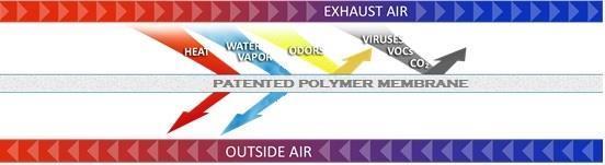 enervent Patented Polymer Membrane Advantage Patented Polymer Membrane allows sensible and latent