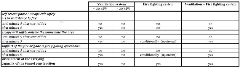 - 210-3. CONCLUSION The following table summarized what can be derived from the test findings and which protection goals with which system types resp. their combinations can be sustained.
