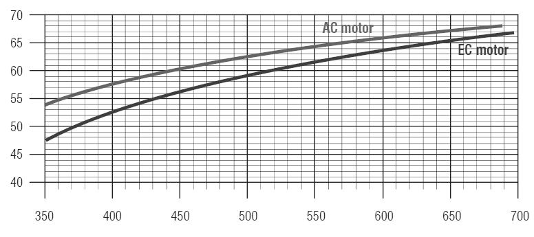 Characteristics of EC motors: - No electromagnetic noise. - Efficiency 83-86%. - Minimum power input.