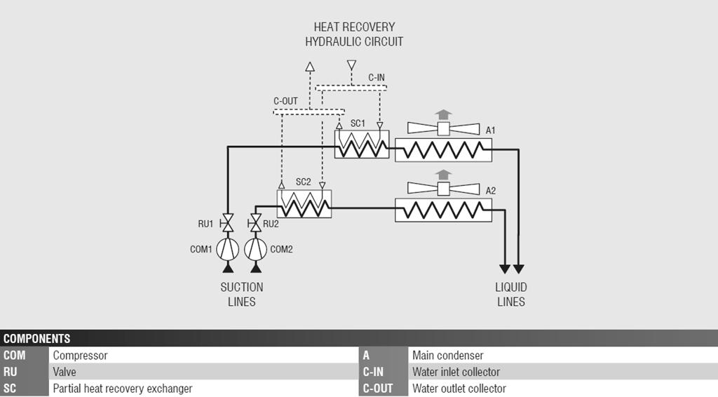 PARTIAL HEAT RECOVERY SYSTEM **This optional accessory is not compatible with double cooling circuit units. The partial heat recovery exchanger is installed before the main condenser.