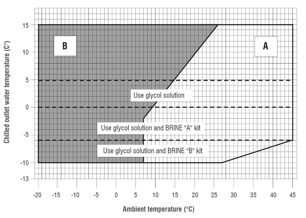 OPERATING LIMITS Cooling Production of chilled water Operating limits diagram for chilled water production according to the ambient temperature and chilled water outlet temperature.