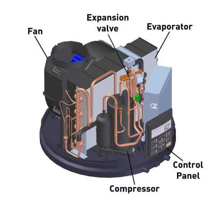 Moreover, using a heat pump enables the exploitation of portions of energy which would otherwise be wasted (such as in installations in boiler rooms).