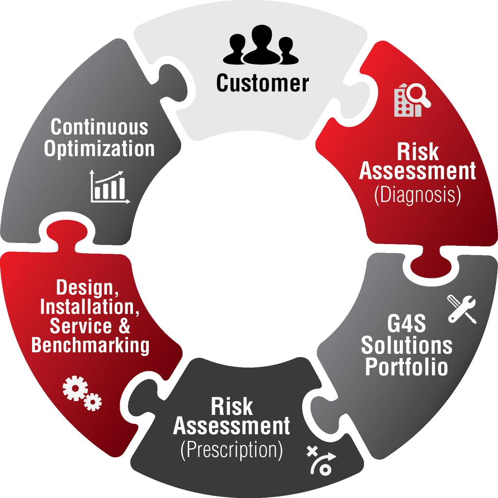 The G4S Experience Streamlined process for customer ease of doing business Provides the