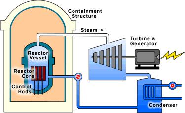 OPERATION OF NPPs Boiling Water