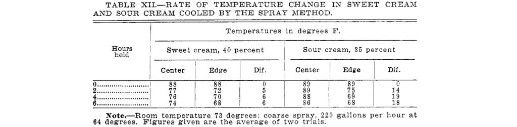 A comparison of the data presented in Tables X and XI shows that water is cooled more rapidly than cream.