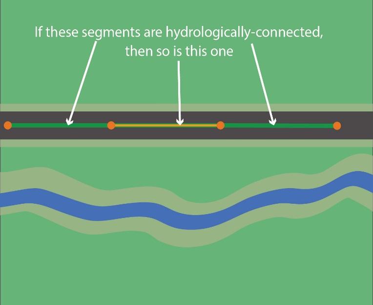 Hydrologically-connected road segments are one or more of the following: Within 100 or within river corridor layer to water resources (perennial and intermittent streams, wetlands, lakes and ponds)