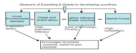 Elvis Lobo, ClevinVinodD souza and Suman Antony Lasrado 275 Figure 1.Reasons of exporting E-waste to developing countries. Environmental problems are also caused due to uncontrolled burning.