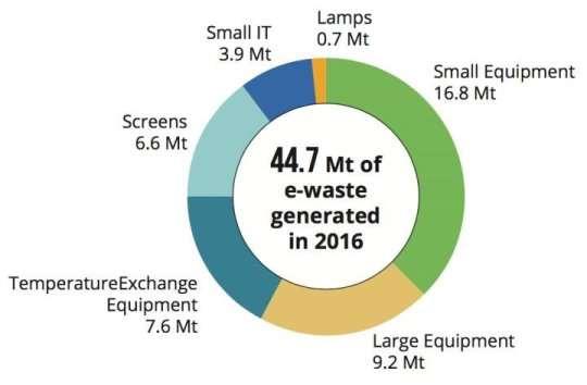Global E-waste generation Source: Baldé, C.P., Forti V., Gray, V., Kuehr, R.