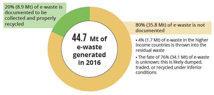 : The Global E-waste Monitor 2017, United Nations University (UNU), International
