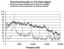 Figure 2. Will the directional sound be masked by the alarm signal?