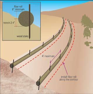 Installing fiber rolls Using Silt Fence and Fiber Rolls Fiber rolls, also known as straw waddles or sediment logs, allow water to pass through while decreasing runoff velocity, which allows sediment