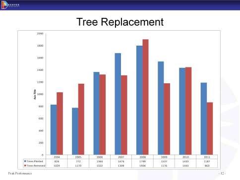 This graph demonstrates the number of trees that were removed from public land and the number of replacement trees.