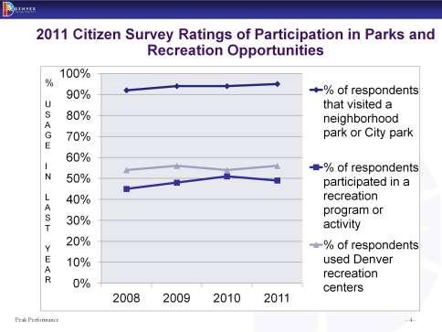 The 2011 Citizen Survey contained questions seeking residents perspectives about opportunities and services related to the community s parks and recreation services.