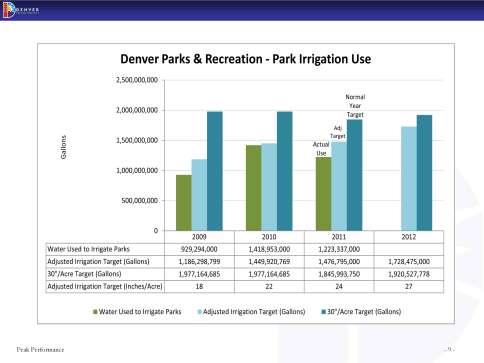 This graph shows the park irrigation use over the past 3 years and projection for 2012 based on target of 27 /acre. $4.5 million is the annual water budget for the department.