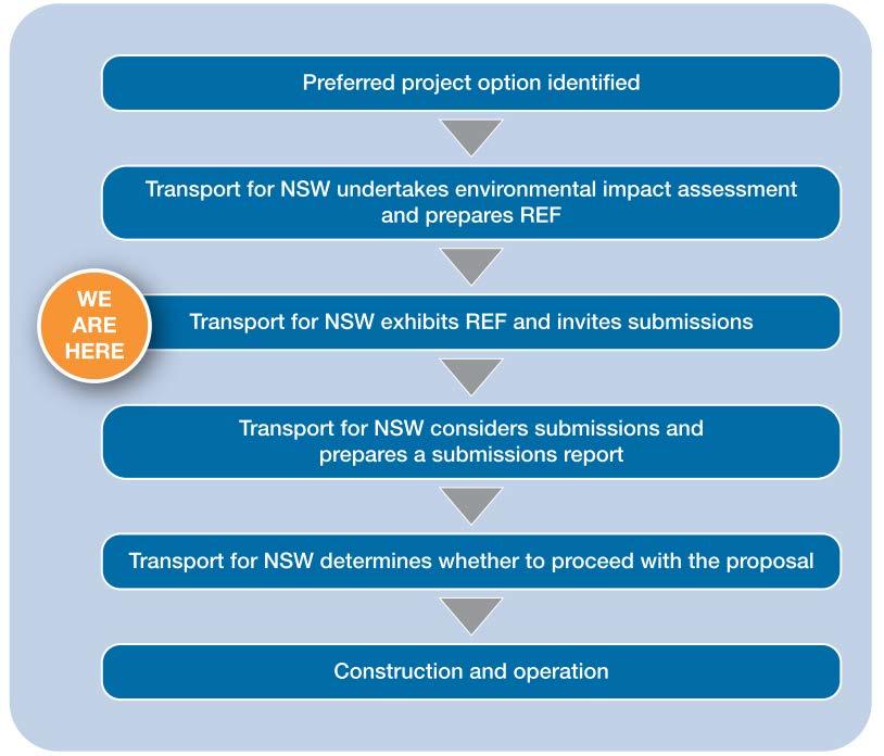 Figure 5-1 Planning approvals process for the proposal 5.2.2. Other relevant NSW legislation Table 5-1 provides an overview of other relevant NSW legislation that is applicable to the Proposal.