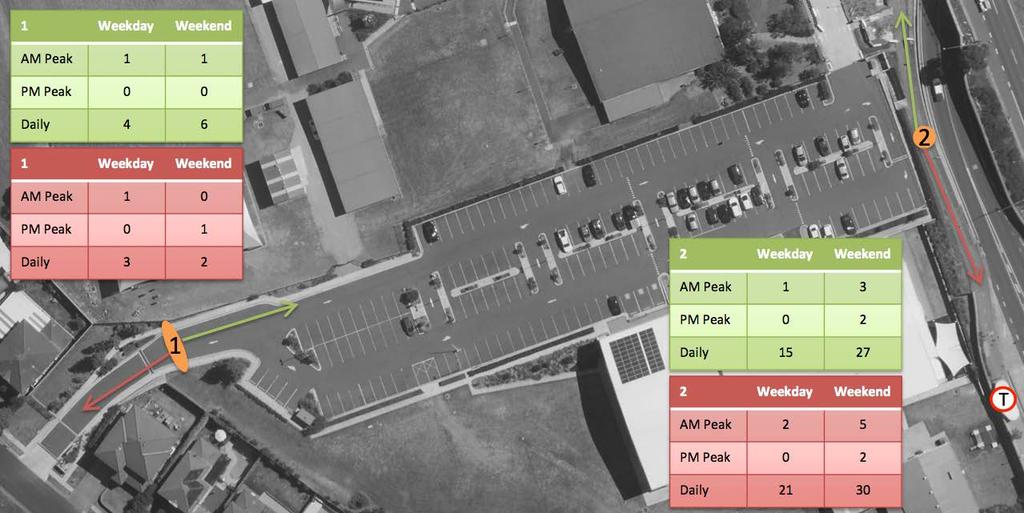 Figure 7-9 Bicycle volumes through the car park and on the shared path, Dec 2017 As indicated in Figure 7-9, the number of cyclists observed to travel through the Emmanuel Baptist Church car park is