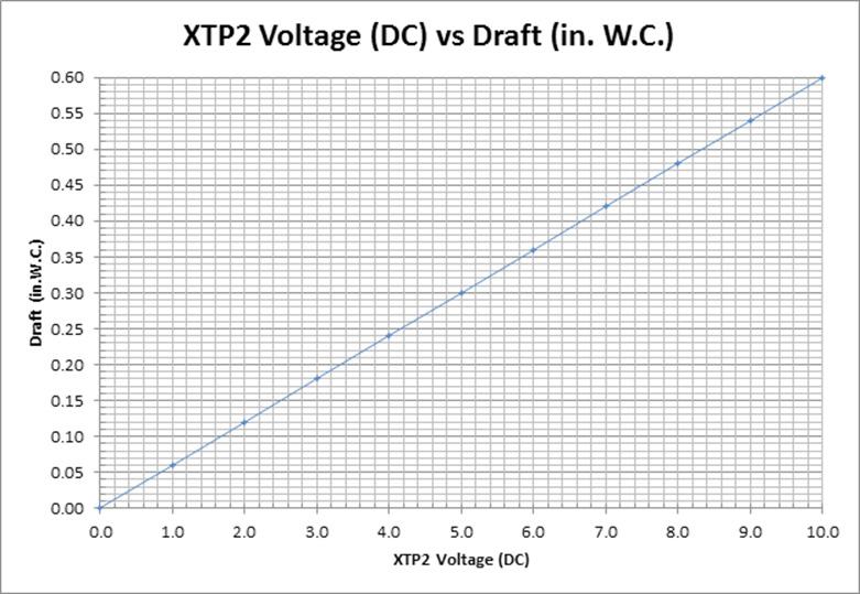 If a manometer is not available or the stack probe is not located near the control, measure the DC voltage measurement from the XTP terminals (27 +, 28 -) and wait for the measurement to stabilize.