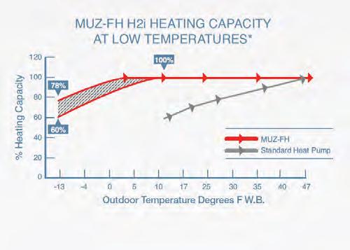 NOTE: Low ambient temperature conditions may require base pan heater (MSZ-GL and MSZ-FH 1:1 systems) POWERFUL HEAT PUMP Stay warm even when it s -13 F.