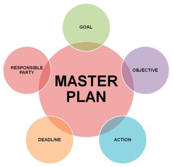Master Planning Process A Master Plan is a long range plan that ties together the various needs of an overall system, such as a stormwater management system, water system or a road network.