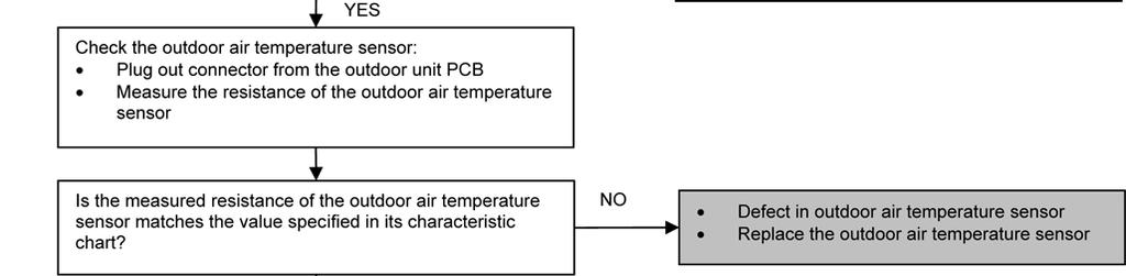 detected by the outdoor air temperature sensor are used to determine sensor errors.