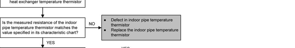 5.5.20 F7 (Indoor Standby Units Freezing Abnormality) Malfunction Decision Conditions When the different between indoor intake air temperature and indoor pipe temperature is above 0 C or indoor pipe