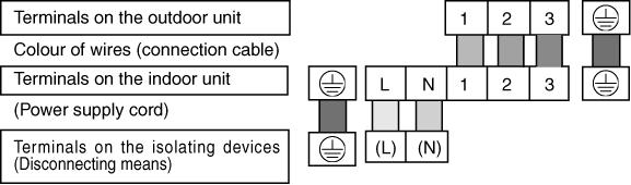 7 Remove the tapes and connect the power supply cord and connection cable between indoor unit and outdoor unit according to the diagram below.