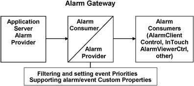 1 Alarm Gateway Object for Wonderware Application Server Introduction The Alarm Gateway Object (Alarm Gateway) is a basic component of Wonderware Finland Alarm Extension Pack Standard Edition and