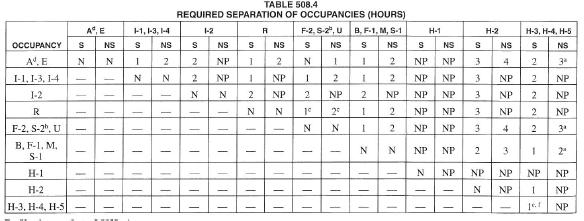 Occupancy Separation IBC Chapter 5