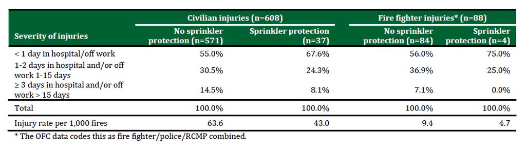 Civilian / Firefighter injuries N =