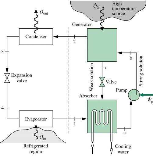 Figure.10.5. Ammonia-water system. On the left side of the figure, it is exactly the same processes as for a conventional refrigeration cycle: condensation, throttling and evaporation.