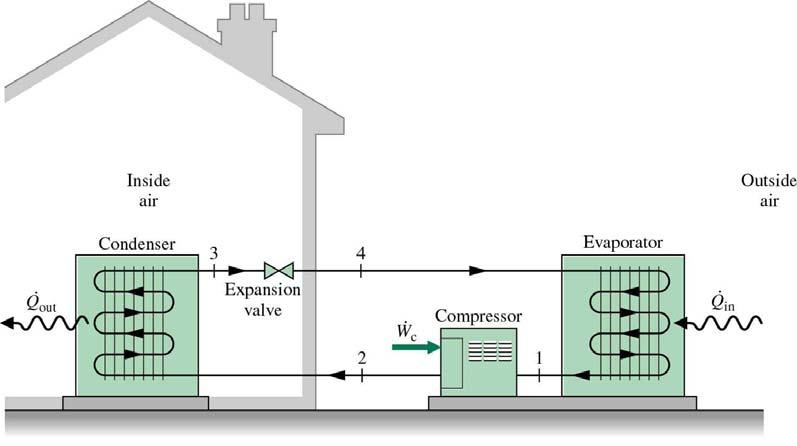 Heat pump A heat pump utilizes the vapor refrigeration cycle, but to increase the temperature of the external medium, like a house (Figure).