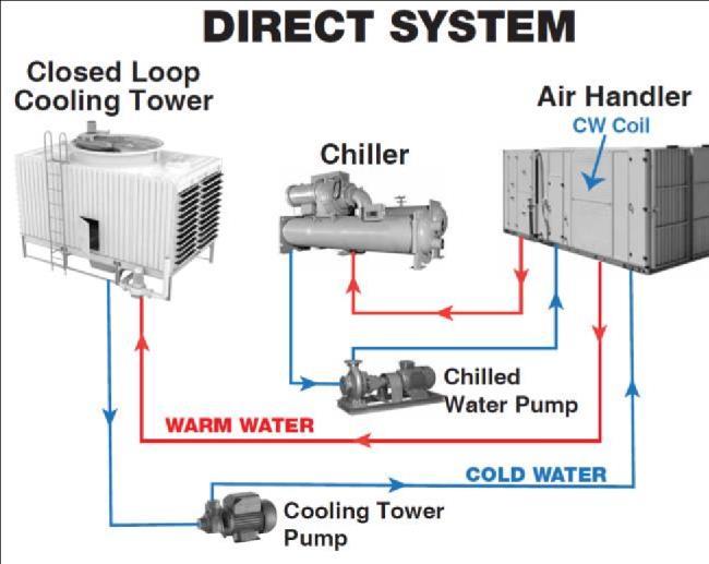 Fig 1 Cooling tower The generic term "cooling tower" is employed to explain each direct (open circuit) and indirect (closed circuit) heat rejection instrumentality.