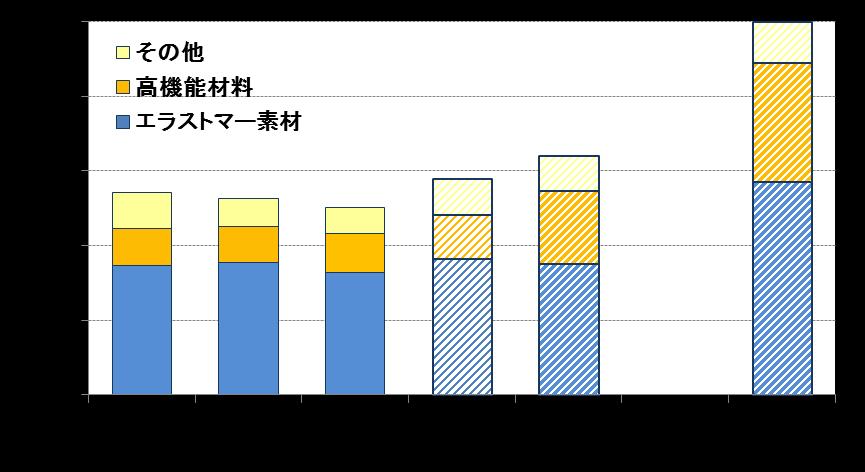 Business Targets Aiming for 500 Billion Yen in Consolidated Net Sales in FY2020 Net sales (100 million yen) Others