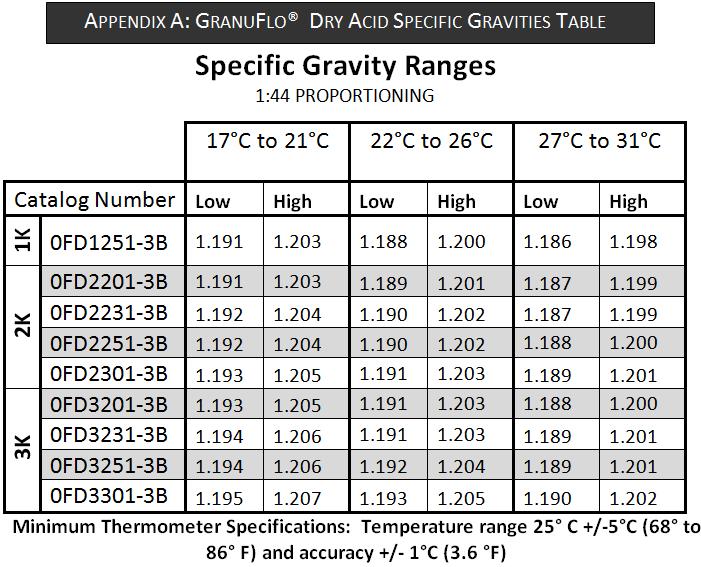 OPERATORS MANUAL APPENDIX A SPECIFIC GRAVITY RANGES For reference