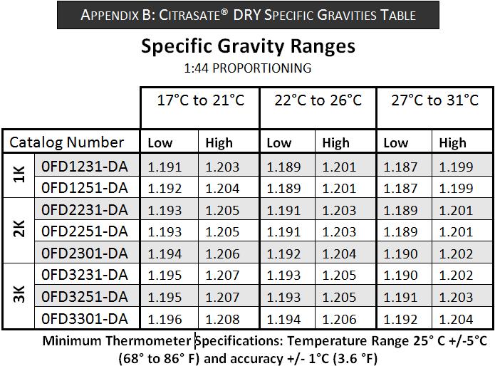 OPERATORS MANUAL APPENDIX B SPECIFIC GRAVITY RANGES For reference