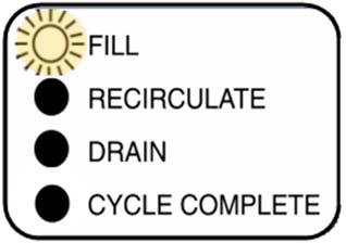 (ONLY for the 99 Gal Unit) NOTE: A SHORT RINSE CYCLE IS PERFORMED AS PART OF THE DISSOLUTION CYCLE: FILL OPERATION, AND DRAIN IS